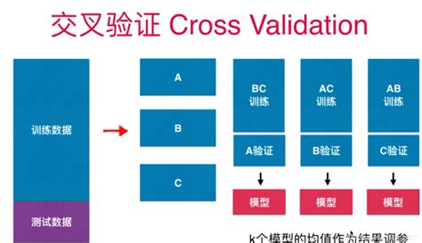 留出法|评估方法：留出法、交叉验证法、自助法、调参与最终模型